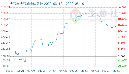 6月10日大豆與大豆油比價(jià)指數(shù)圖