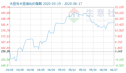 6月17日大豆與大豆油比價指數(shù)圖