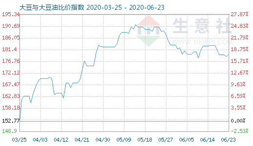 6月23日大豆與大豆油比價指數(shù)圖