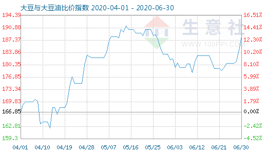 6月30日大豆與大豆油比價(jià)指數(shù)圖