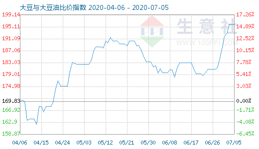 7月5日大豆與大豆油比價(jià)指數(shù)圖