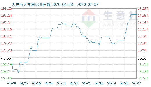 7月7日大豆與大豆油比價指數(shù)圖