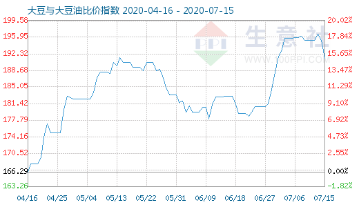 7月15日大豆與大豆油比價(jià)指數(shù)圖