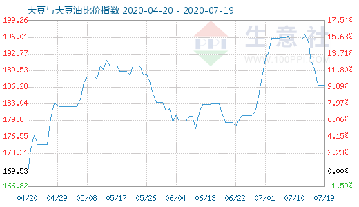 7月19日大豆與大豆油比價(jià)指數(shù)圖