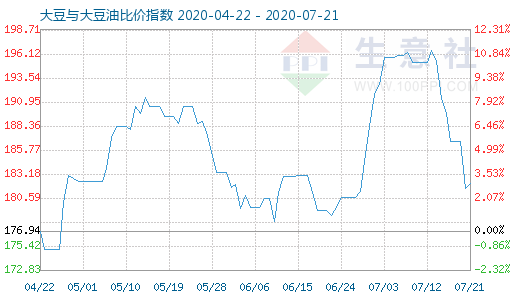 7月21日大豆與大豆油比價(jià)指數(shù)圖
