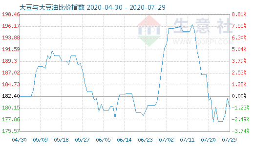 7月29日大豆與大豆油比價指數(shù)圖