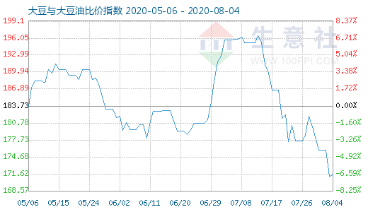 8月4日大豆與大豆油比價(jià)指數(shù)圖