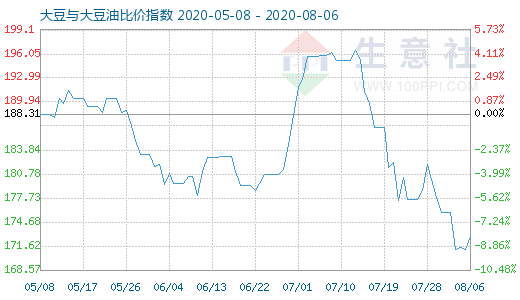 8月6日大豆與大豆油比價(jià)指數(shù)圖