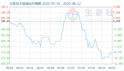 8月12日大豆與大豆油比價(jià)指數(shù)圖