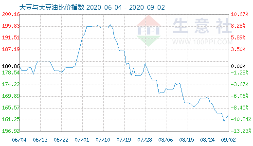 9月2日大豆與大豆油比價指數(shù)圖