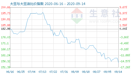 9月14日大豆與大豆油比價(jià)指數(shù)圖