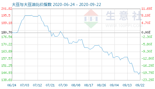 9月22日大豆與大豆油比價指數(shù)圖