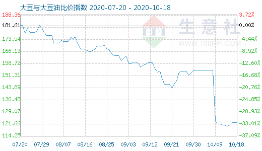 10月18日大豆與大豆油比價(jià)指數(shù)圖