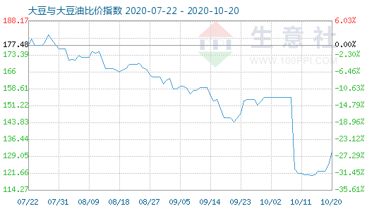 10月20日大豆與大豆油比價(jià)指數(shù)圖