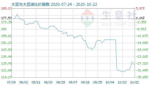 10月22日大豆與大豆油比價指數(shù)圖