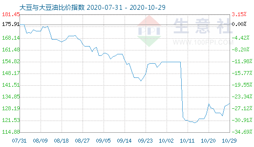 10月29日大豆與大豆油比價指數(shù)圖