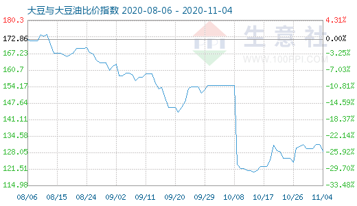 11月4日大豆與大豆油比價指數(shù)圖
