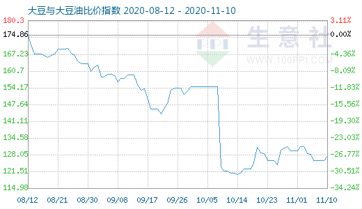 11月10日大豆與大豆油比價(jià)指數(shù)圖