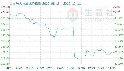 11月11日大豆與大豆油比價指數(shù)圖