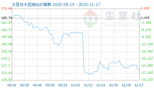 11月17日大豆與大豆油比價(jià)指數(shù)圖