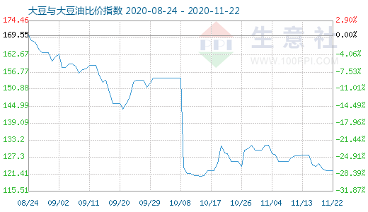 11月22日大豆與大豆油比價指數圖