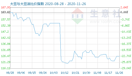 11月26日大豆與大豆油比價指數(shù)圖