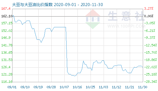 11月30日大豆與大豆油比價(jià)指數(shù)圖
