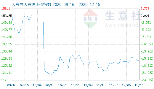12月15日大豆與大豆油比價(jià)指數(shù)圖