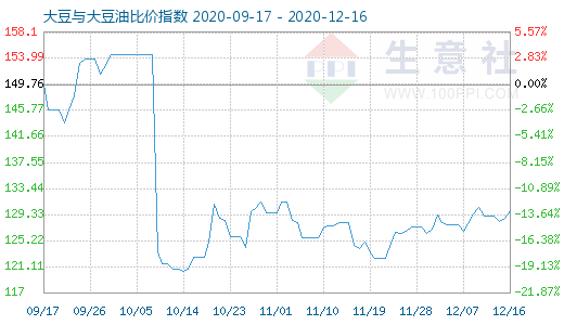 12月16日大豆與大豆油比價(jià)指數(shù)圖