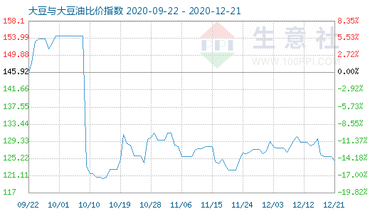 12月21日大豆與大豆油比價(jià)指數(shù)圖