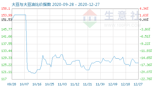 12月27日大豆與大豆油比價指數圖