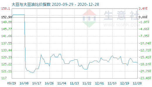 12月28日大豆與大豆油比價指數圖