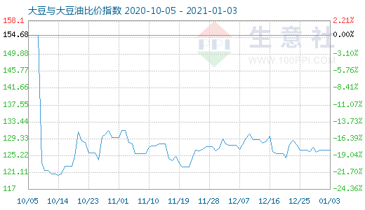 1月3日大豆與大豆油比價指數圖