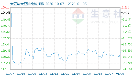 1月5日大豆與大豆油比價指數(shù)圖