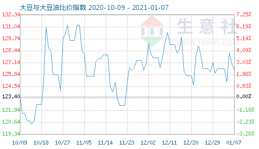 1月7日大豆與大豆油比價指數(shù)圖