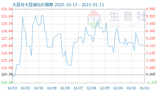 1月11日大豆與大豆油比價(jià)指數(shù)圖