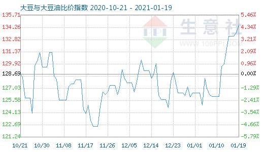 1月19日大豆與大豆油比價指數(shù)圖