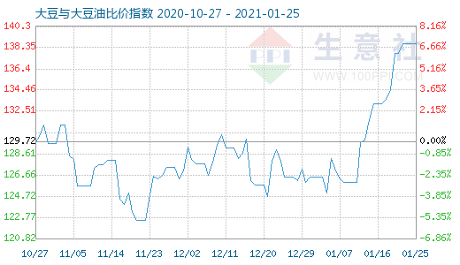 1月25日大豆與大豆油比價指數(shù)圖