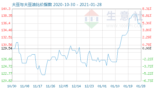 1月28日大豆與大豆油比價指數圖