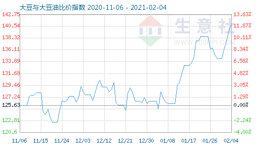2月4日大豆與大豆油比價指數(shù)圖