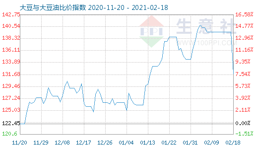 2月18日大豆與大豆油比價指數(shù)圖