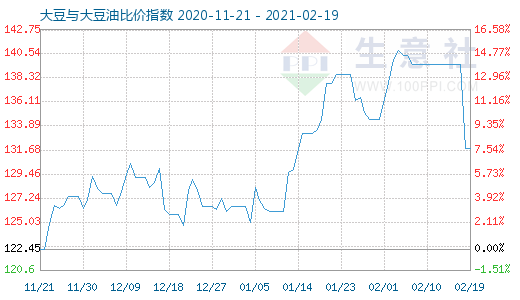 2月19日大豆與大豆油比價指數(shù)圖