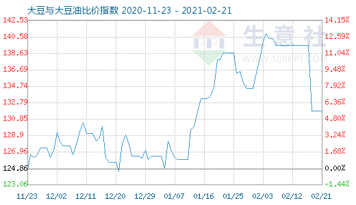 2月21日大豆與大豆油比價(jià)指數(shù)圖