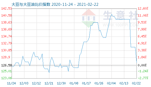 2月22日大豆與大豆油比價(jià)指數(shù)圖