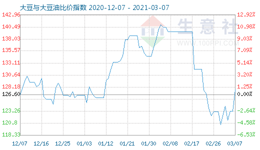 3月7日大豆與大豆油比價(jià)指數(shù)圖
