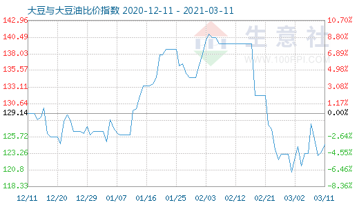 3月11日大豆與大豆油比價(jià)指數(shù)圖