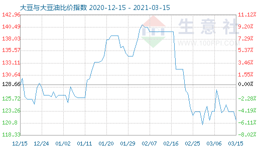 3月15日大豆與大豆油比價指數(shù)圖