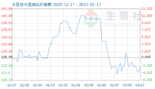 3月17日大豆與大豆油比價指數圖