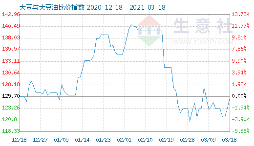 3月18日大豆與大豆油比價指數圖