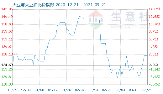 3月21日大豆與大豆油比價(jià)指數(shù)圖